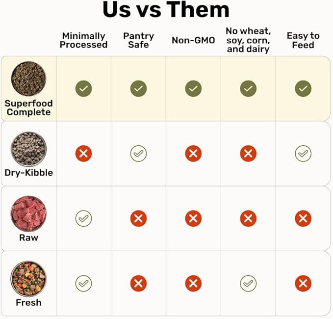 BADLANDS RANCH by Katherine Heigl – Superfood Complete Air-Dried Chicken Dog Food – High Protein with Superfoods for Daily Wellness & Consistent Nutrition – 64 oz (Pack of 2)