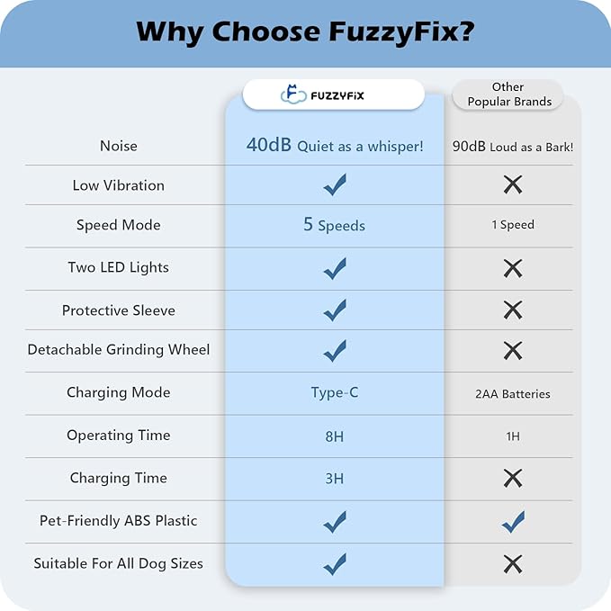 FuzzyFix Dog Nail Grinder, Nail Clippers with LED Light, USB Rechargeable Electric Dog Nail Trimmer 5-Speed Paws Grooming & Smoothing for Large Medium Small Dogs Cats Pet