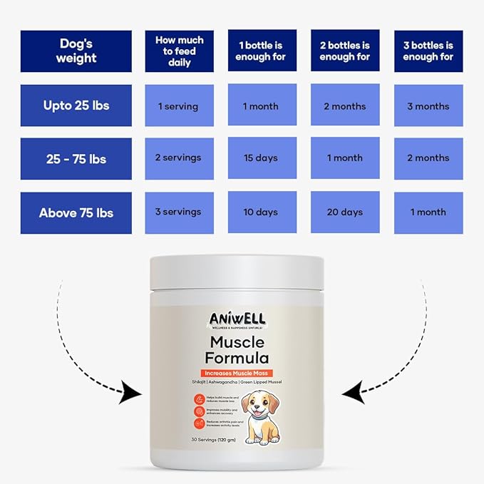 Muscle & Vitality Formula for Dogs with Ashwagandha, Shilajit, Green Lipped Mussel & Glucosamine | Pack of 2
