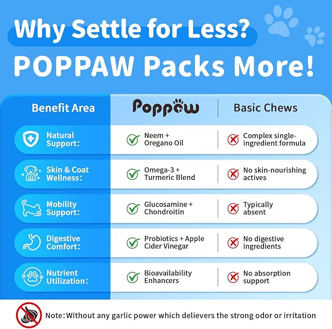 POPPAW Dog Flea and Tick Treatment Chewable, 5-in-1 Natural Flea and Tick Prevention Chews, Dog Oral Flea and Tick Support Supplement, for All Breeds and Ages, Chicken Flavor, 135 Count