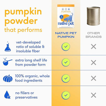 Native Pet Pumpkin for Dogs - Organic Powder Pumpkin Puree Dog Food Toppers -Rich in Fiber Supplement Powder Helps with Digestion, Nutrient Absorption, Diarrhea, Constipation & Upset Stomach-60 Scoops