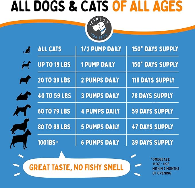 Omega 3 Fish Oil for Dogs & Cats. 100% Natural Wild Caught EPA & DHA Fatty Acids Supplement for Joints, Skin & Coat, Itching, Shedding & Immune Health. Stronger Than Salmon Oil, Omegease 16 oz