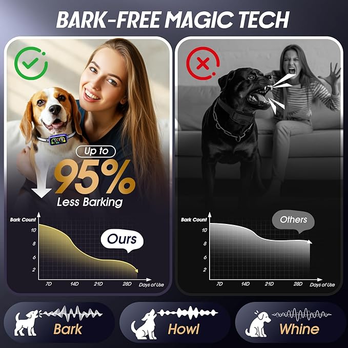 Kollgux Dog Bark Collar Pro, Instant Bark Solution, Smart Anti Barking Device with 4 Correction Modes, Fast-Acting Barking Collar for for Large Medium Small Dogs 5-150lbs, Ideal for Home & Outdoor Use