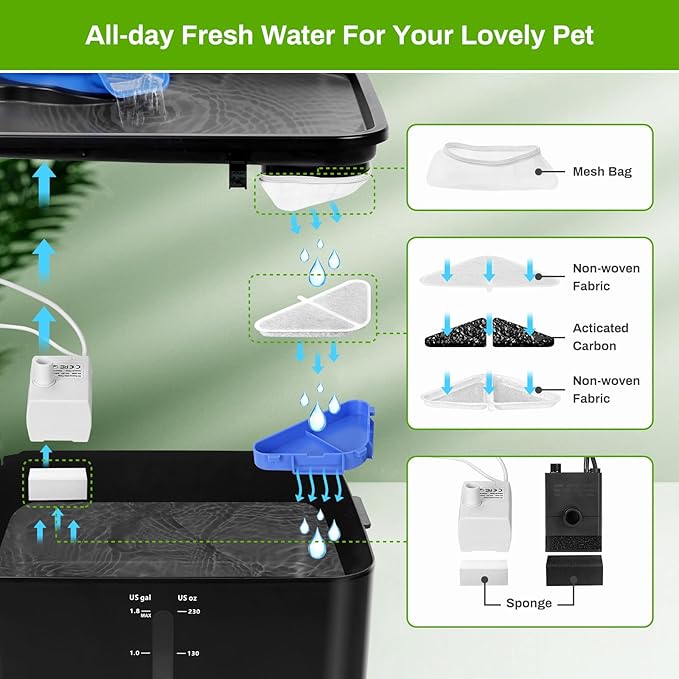 6 Pack Replacement Filters for 230oz Dog Water Fountain, Water Fountain Filter Replacement for 5 Layers Filtration System 7L Pet Fountain, 6 Filters+ 8 Sponges+6 Mesh Bags for 1.8GAL Dog Water Bowl