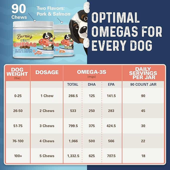 Bernie's OMG! Omegas Chews for Dogs - 5X Extra Strength DHA+EPA, Fish Oil, Healthy Skin & Coat, Allergy Relief, Joint Supplement (Salmon Flavor)