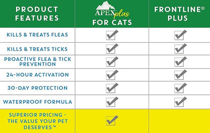 Apex Plus Cat Flea and Tick Treatment | 6-Month Supply, Over 1.5 lbs | Flea Treatment for Cats & Kittens | 24-Hour Activation, Waterproof, 30-Day Protection