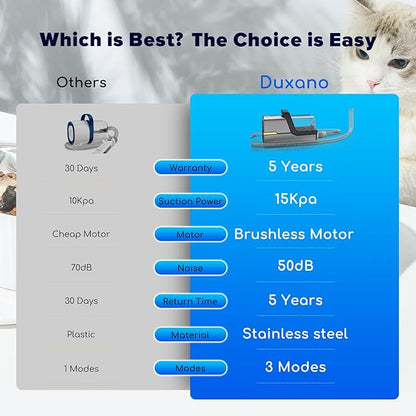 DUXANO Dog Grooming Kit & Dog Hair Vacuum,15000 Pa Powerful Suction, Pet Grooming Vacuum Removes 99% Pet Hair, Includes Clippers, Brush, Nail Trimmer Grinder, Stainless Steel
