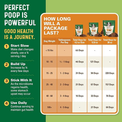 Perfect Poop Digestion & Health Supplement for Dogs: Fiber, Prebiotics, Probiotics, Enzymes Digestive, Hard & Soft Stool, Improved Health (4.2oz Cheddar Bag + 4.2 oz Chicken Bag, 4.2 oz Bundle)