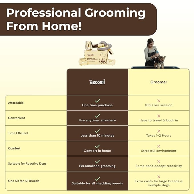 GROOMI Vacuum Pet Brush Kit – 3‑in‑1 Dog & Cat Grooming Tool, Self‑Cleaning Deshedding Brush & Pet Hair Remover, Universal Vacuum Attachment Including Dyson, Short, Medium & Long Fur, All Breeds