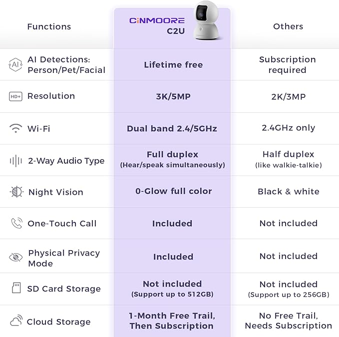 CINMOORE 5G Security Camera Indoor, 3K Pet/Dog Camera with Speaker/Phone App, PTZ WiFi Baby Monitor Cameras for Home Security, 0-Glow Night Vision 2-Way Talk, AI Tracking Facial Recognition Time Lapse