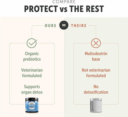 Four Leaf Rover Protect - Probiotics for Dogs - Veterinarian Formulated - with Natural Prebiotics and Antioxidants - Detoxification & Gut Health - 30 Day Large Dog Supply