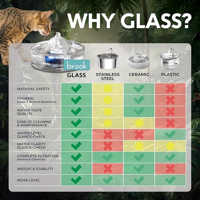Brook Glass Pet Fountain (90oz/2.7L) – Cat & Dog Water Fountain – Glass Cat Fountain & Automatic Water Dispenser for Drinking