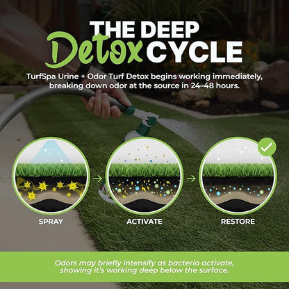 TurfSpa Urine & Odor Turf Detox: Gallon Refill of Professional Enzyme Cleaner & Odor Eliminator for Artificial Grass, Turf, Concrete, Patio & Kennels, Pet Urine Enzymatic Cleaner for Dogs & Cats
